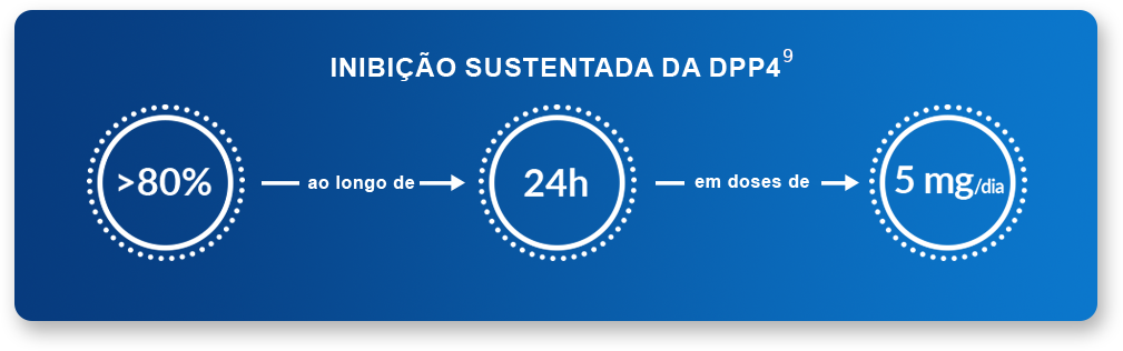 Inibição Sustentada da DPP4(9)