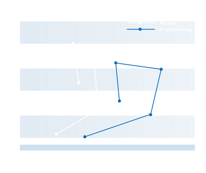 Média de glicose pós-prandial no dia 10 (mg/dL)