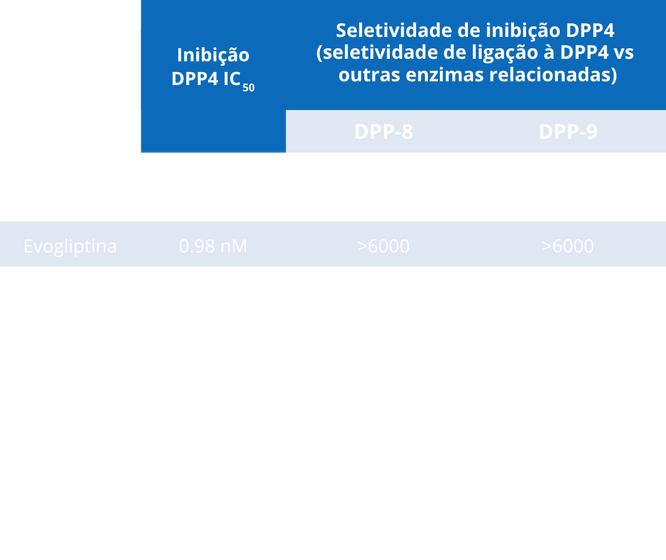 Seletividade de inibição DPP4  (seletividade de ligação à DPP4 vs  outras enzimas relacionadas)